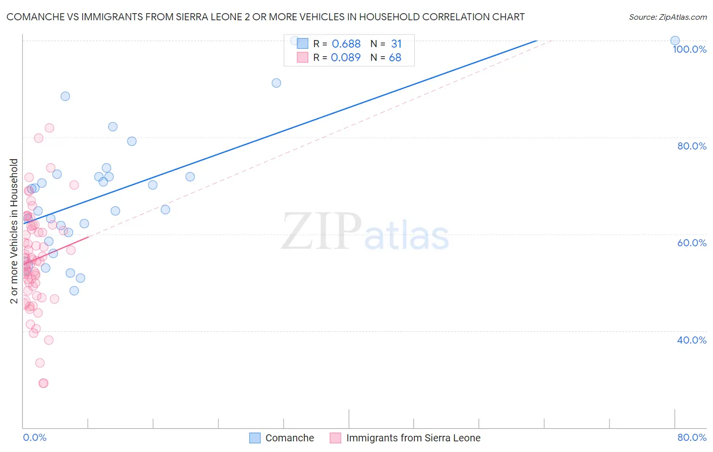 Comanche vs Immigrants from Sierra Leone 2 or more Vehicles in Household