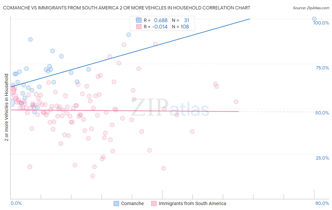 Comanche vs Immigrants from South America 2 or more Vehicles in Household