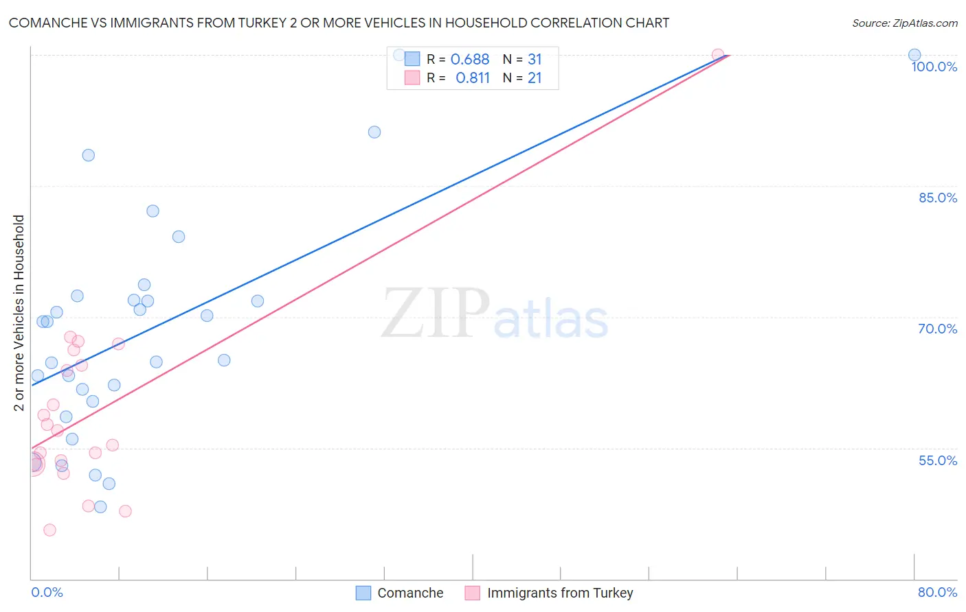 Comanche vs Immigrants from Turkey 2 or more Vehicles in Household