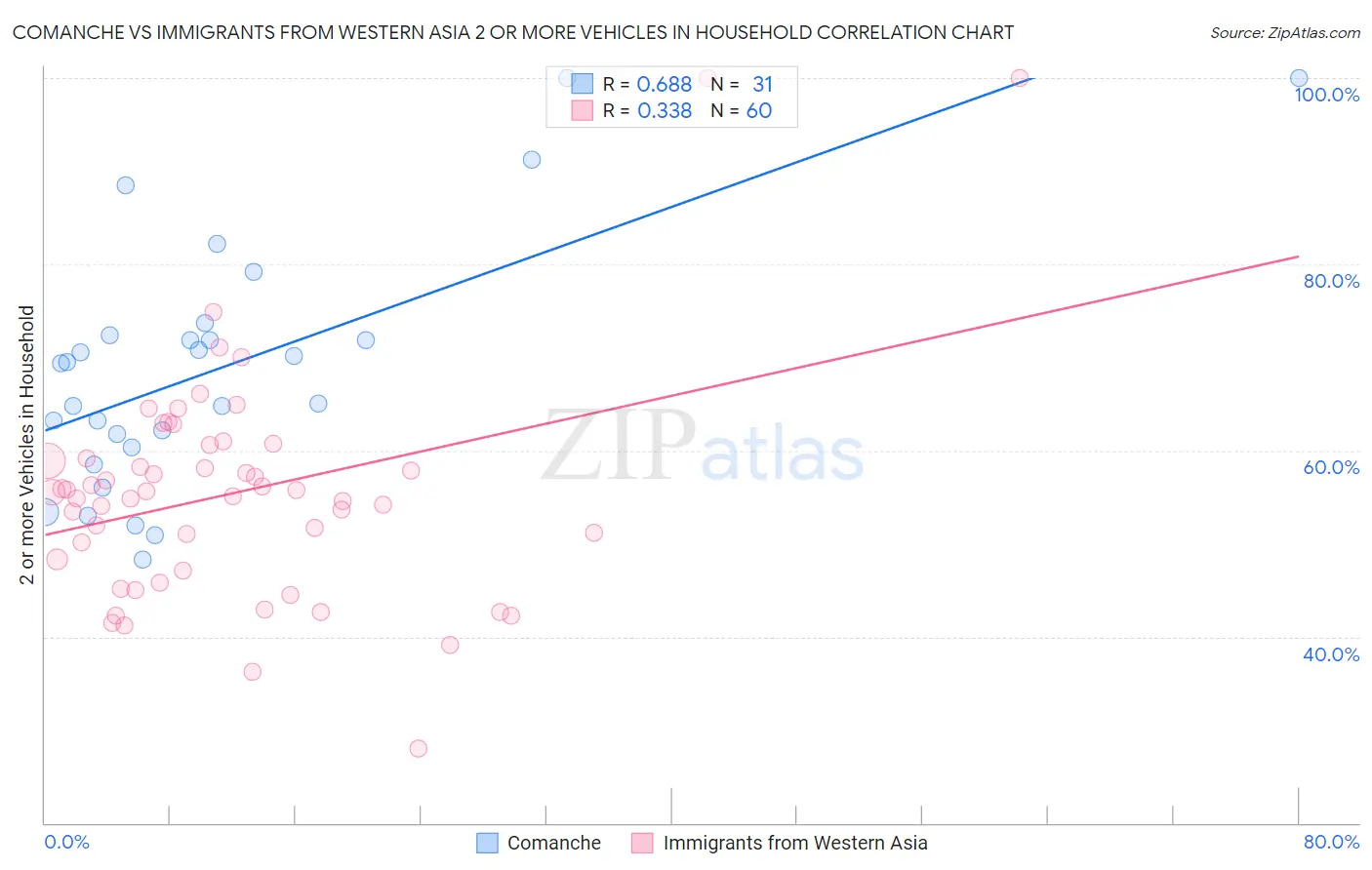 Comanche vs Immigrants from Western Asia 2 or more Vehicles in Household