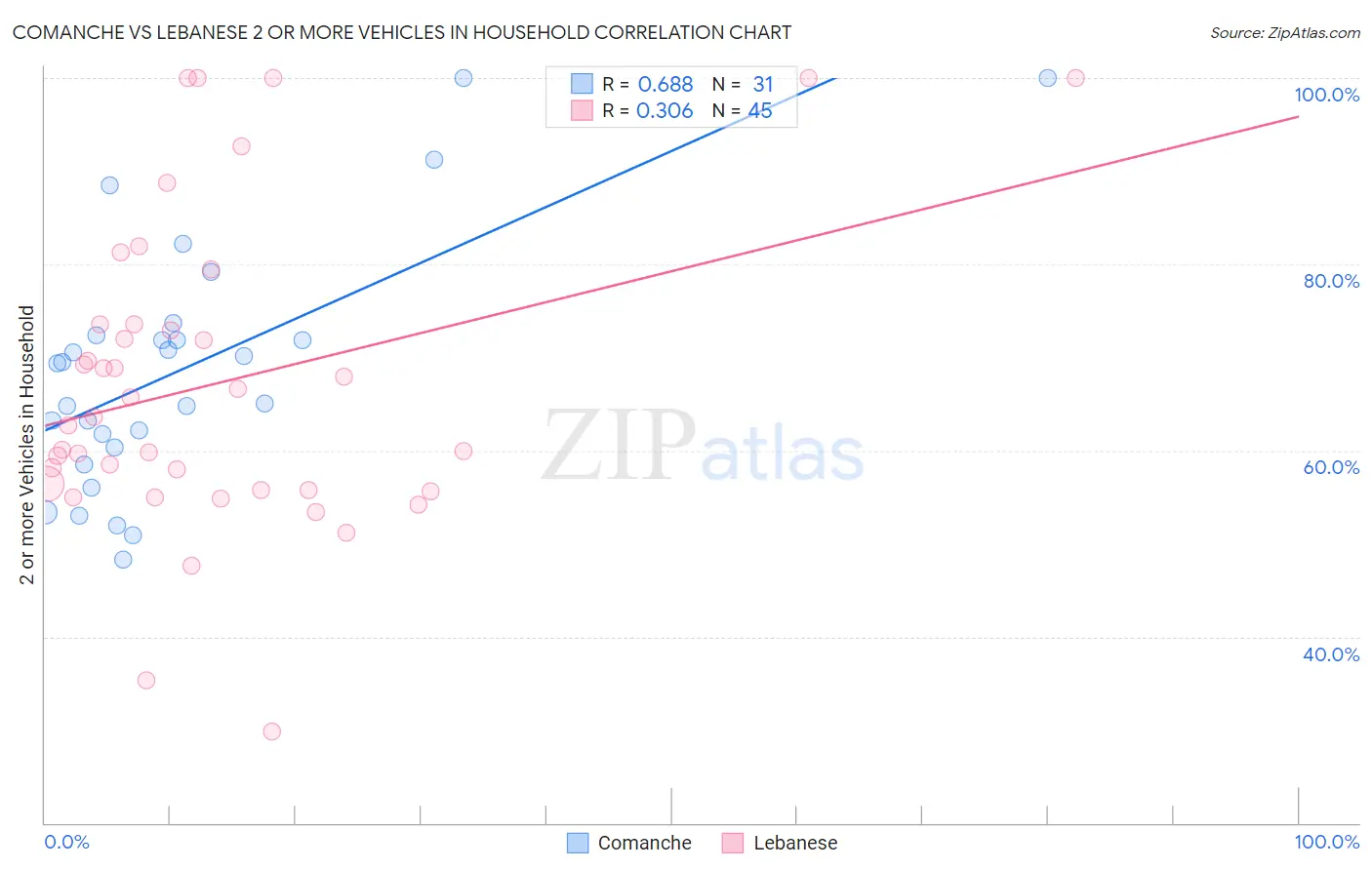 Comanche vs Lebanese 2 or more Vehicles in Household