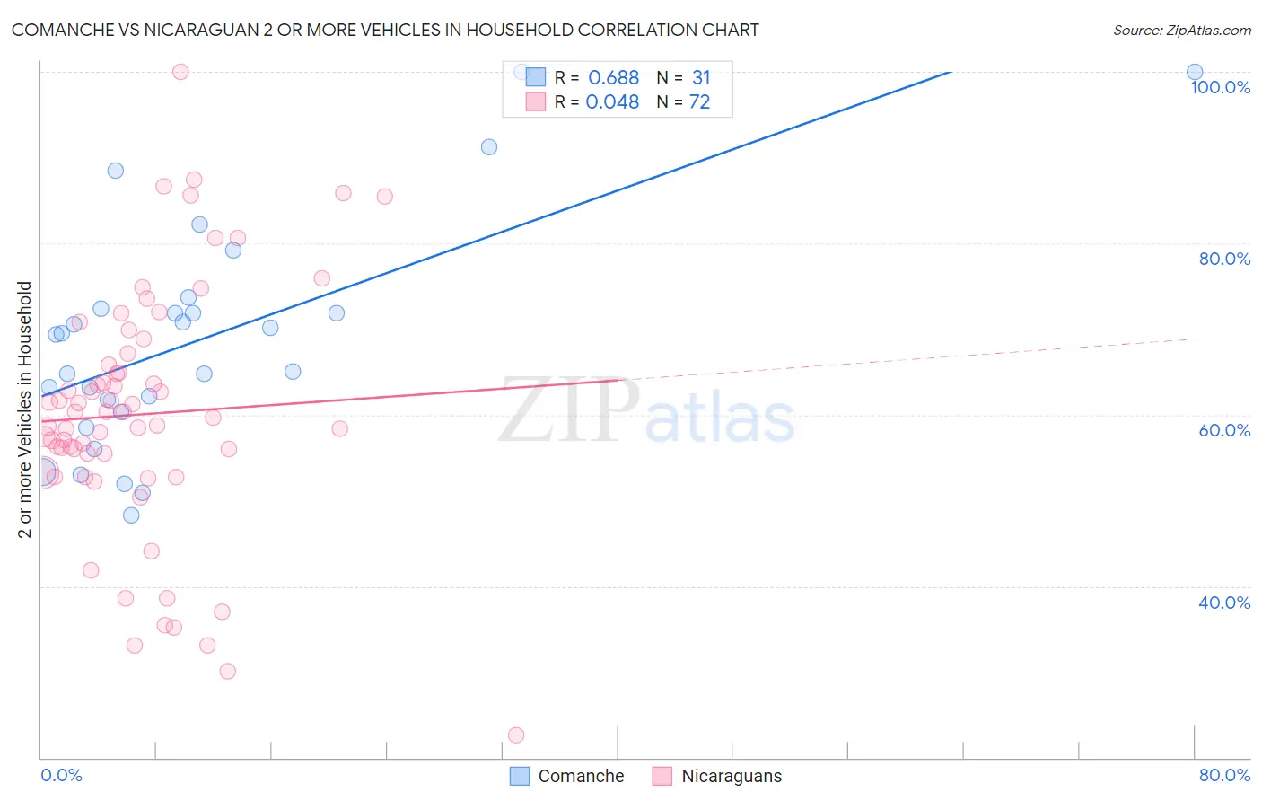 Comanche vs Nicaraguan 2 or more Vehicles in Household