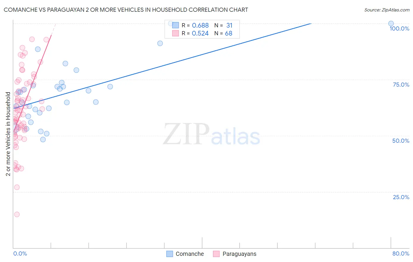 Comanche vs Paraguayan 2 or more Vehicles in Household