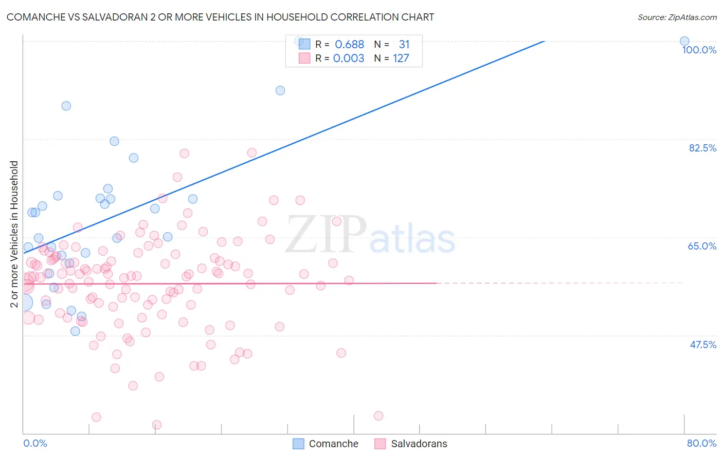 Comanche vs Salvadoran 2 or more Vehicles in Household