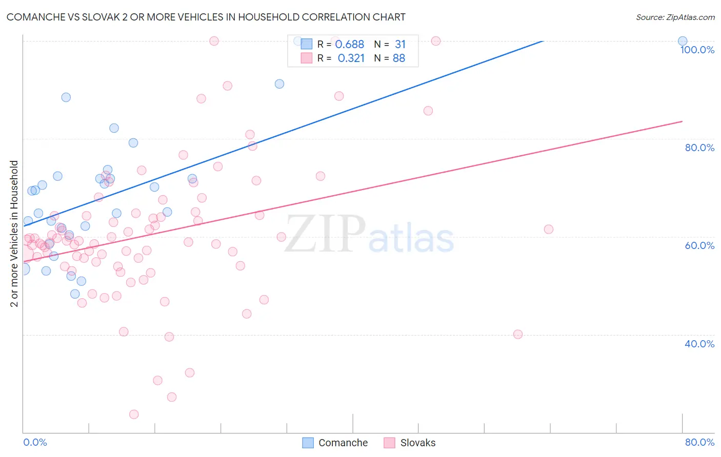 Comanche vs Slovak 2 or more Vehicles in Household