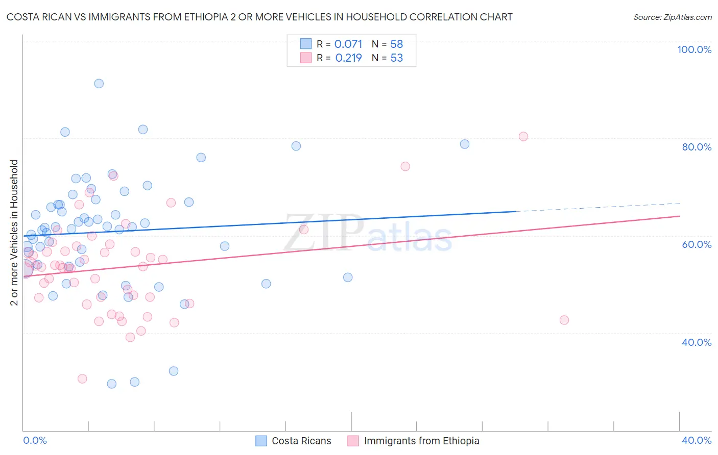 Costa Rican vs Immigrants from Ethiopia 2 or more Vehicles in Household