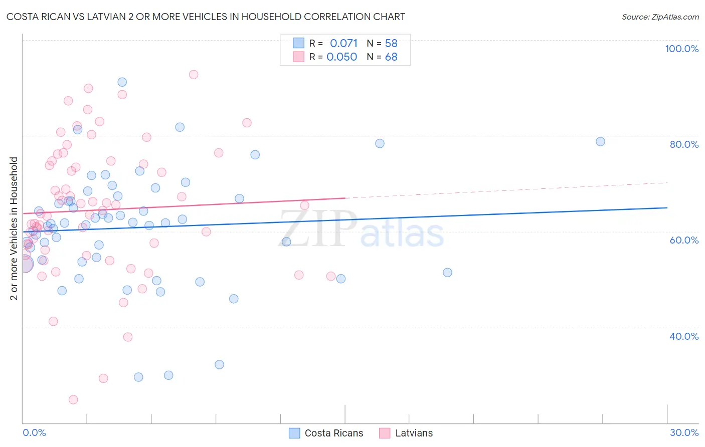 Costa Rican vs Latvian 2 or more Vehicles in Household