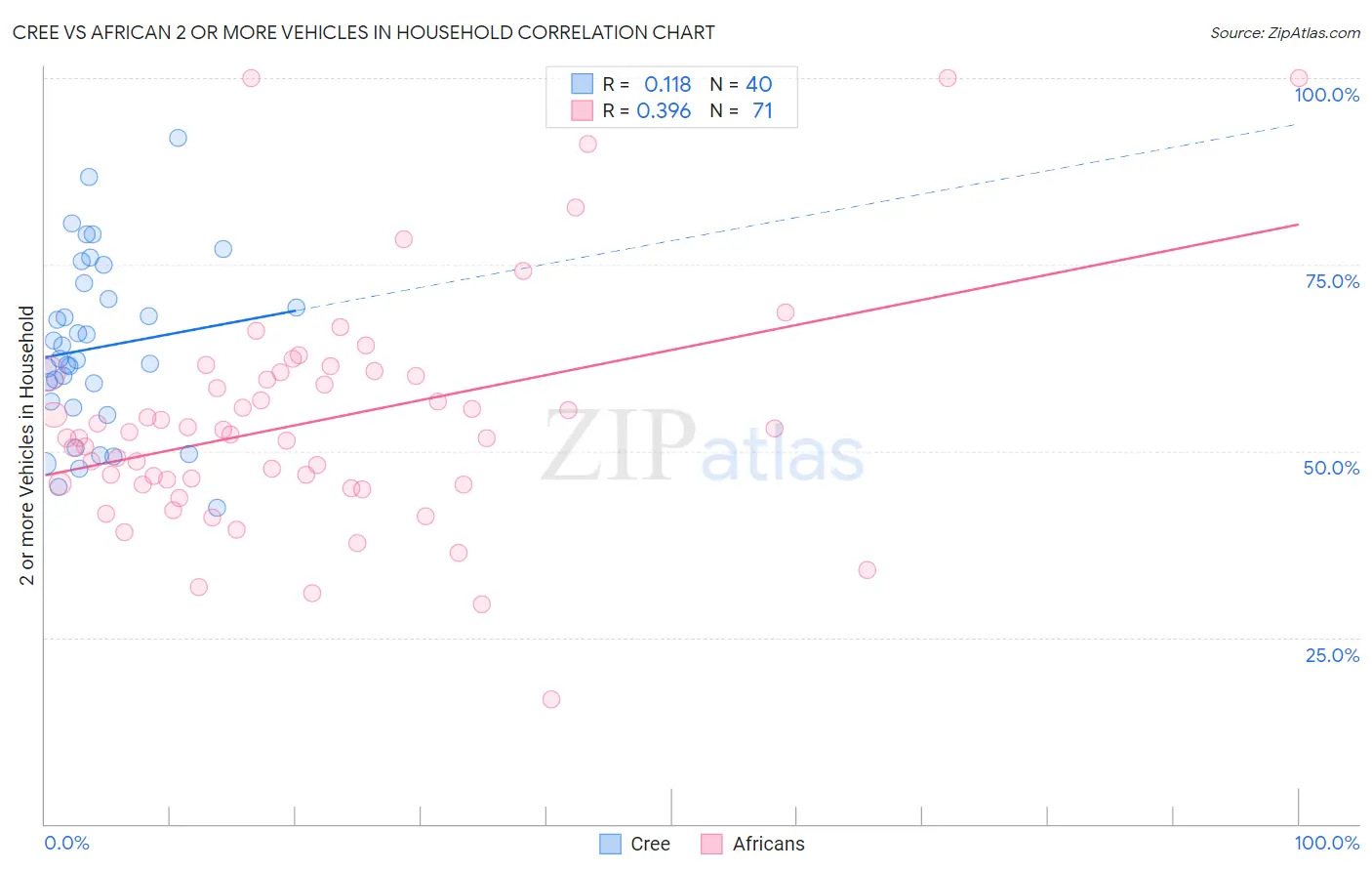 Cree vs African 2 or more Vehicles in Household