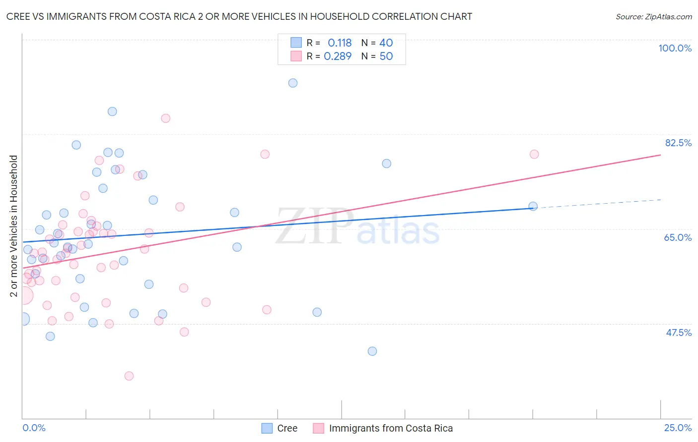 Cree vs Immigrants from Costa Rica 2 or more Vehicles in Household