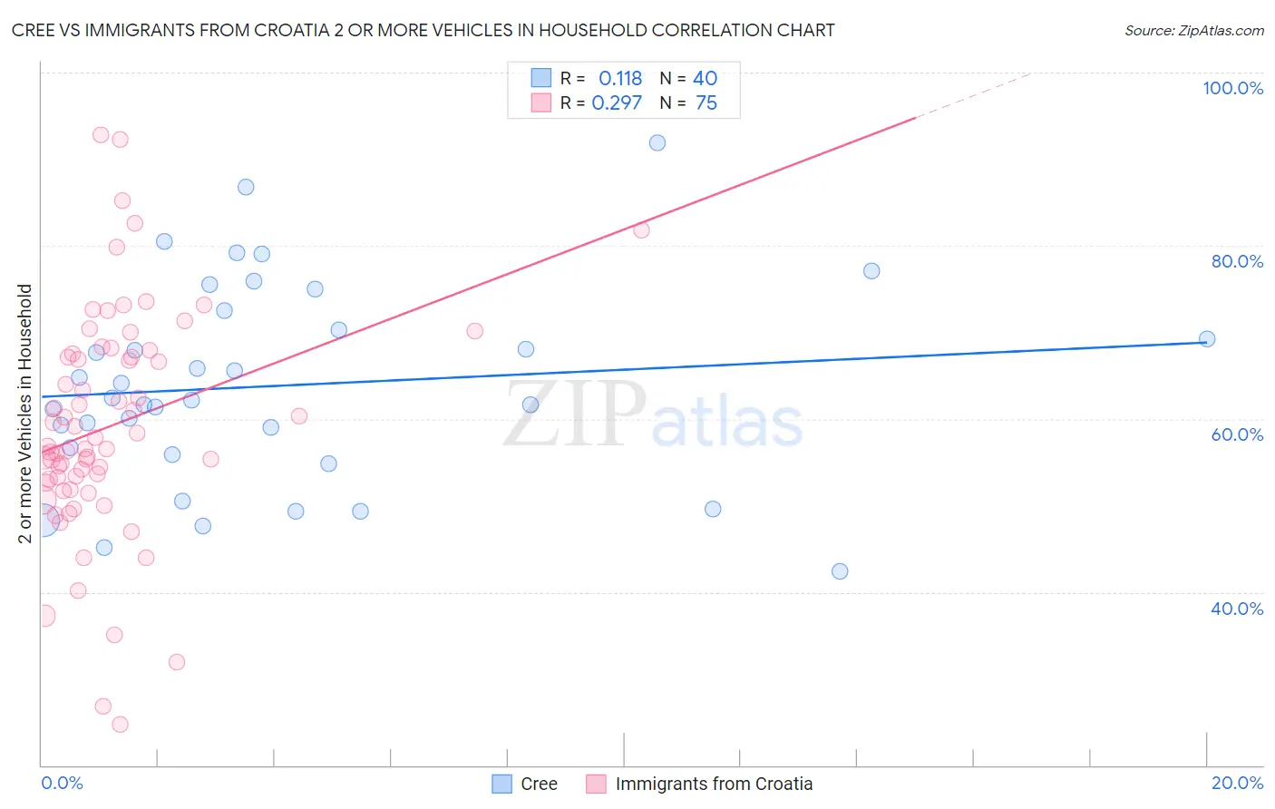 Cree vs Immigrants from Croatia 2 or more Vehicles in Household