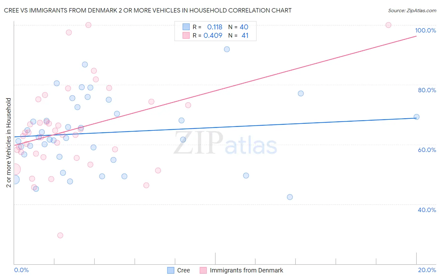 Cree vs Immigrants from Denmark 2 or more Vehicles in Household