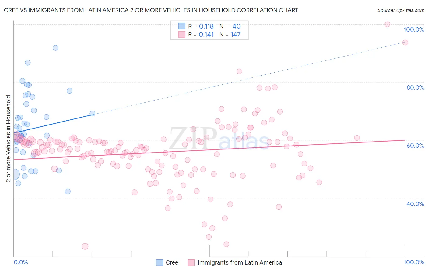 Cree vs Immigrants from Latin America 2 or more Vehicles in Household