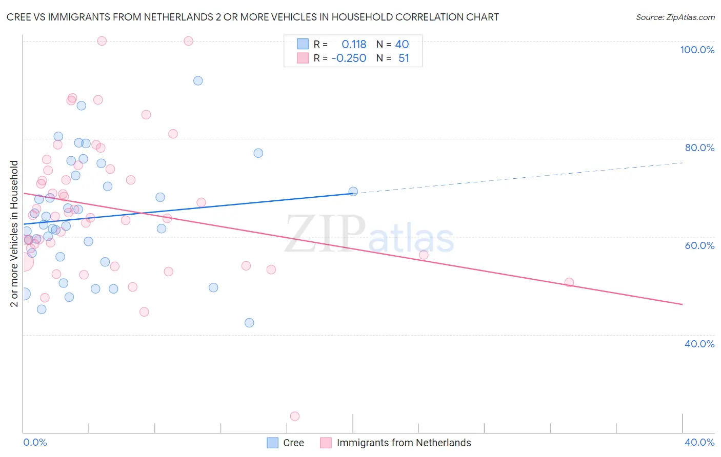 Cree vs Immigrants from Netherlands 2 or more Vehicles in Household