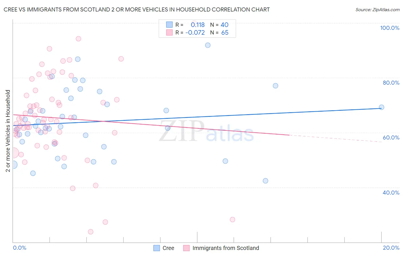 Cree vs Immigrants from Scotland 2 or more Vehicles in Household