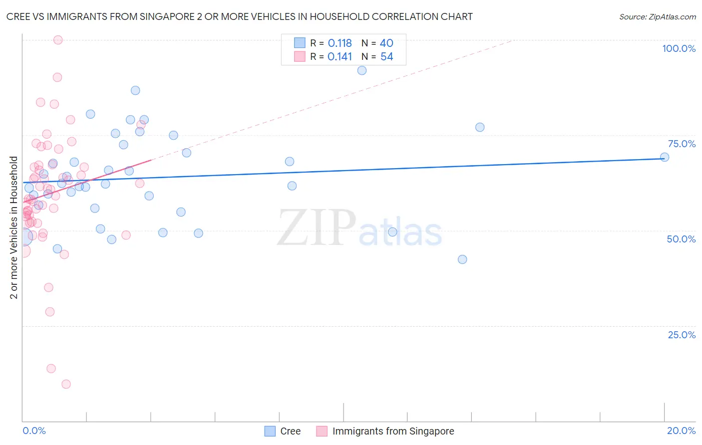 Cree vs Immigrants from Singapore 2 or more Vehicles in Household