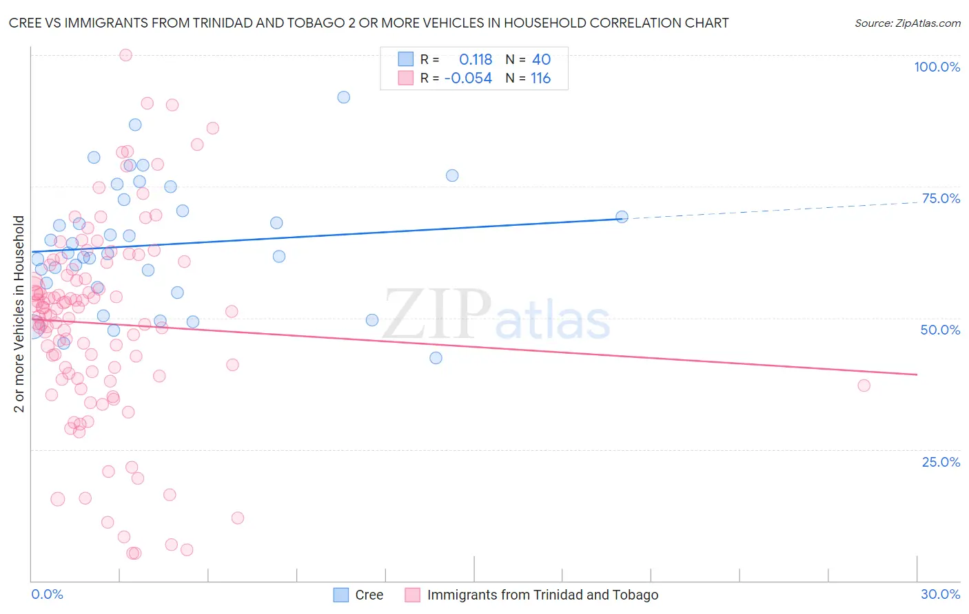 Cree vs Immigrants from Trinidad and Tobago 2 or more Vehicles in Household