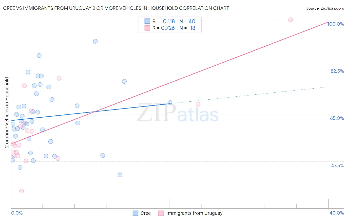 Cree vs Immigrants from Uruguay 2 or more Vehicles in Household