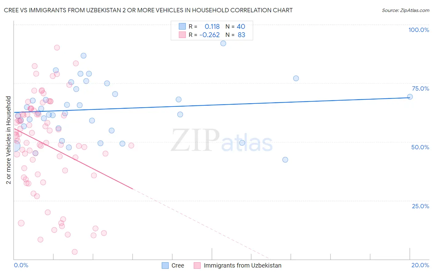 Cree vs Immigrants from Uzbekistan 2 or more Vehicles in Household