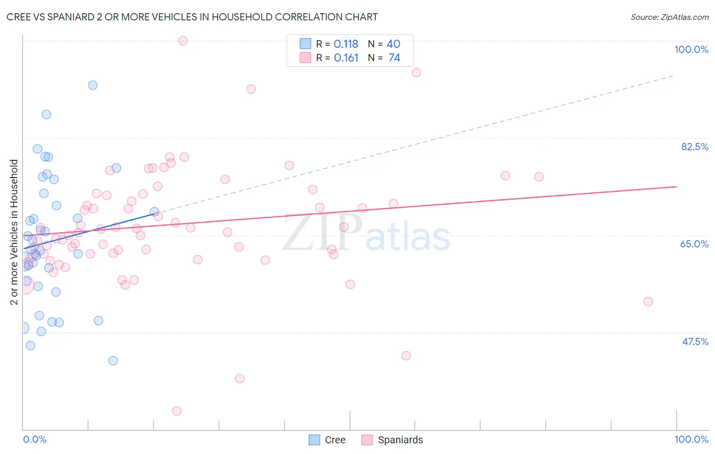 Cree vs Spaniard 2 or more Vehicles in Household