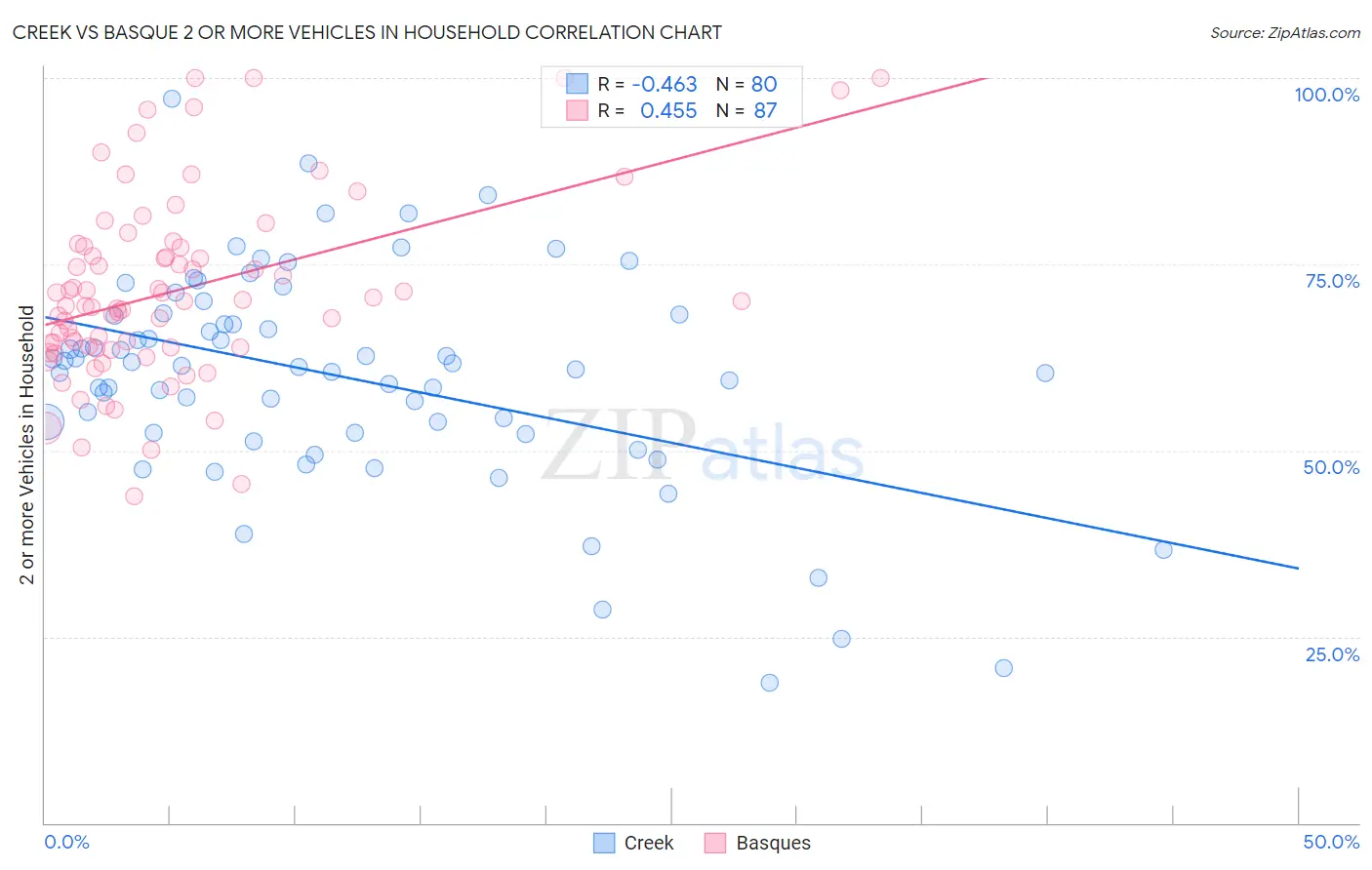 Creek vs Basque 2 or more Vehicles in Household