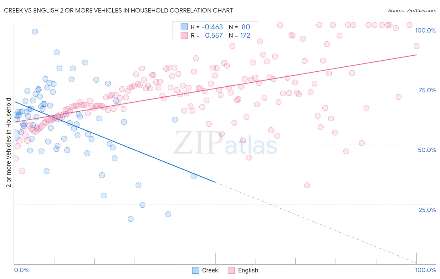 Creek vs English 2 or more Vehicles in Household