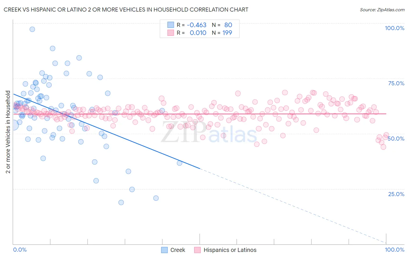 Creek vs Hispanic or Latino 2 or more Vehicles in Household