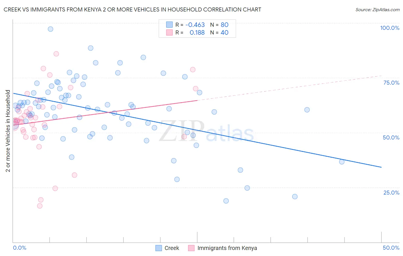 Creek vs Immigrants from Kenya 2 or more Vehicles in Household
