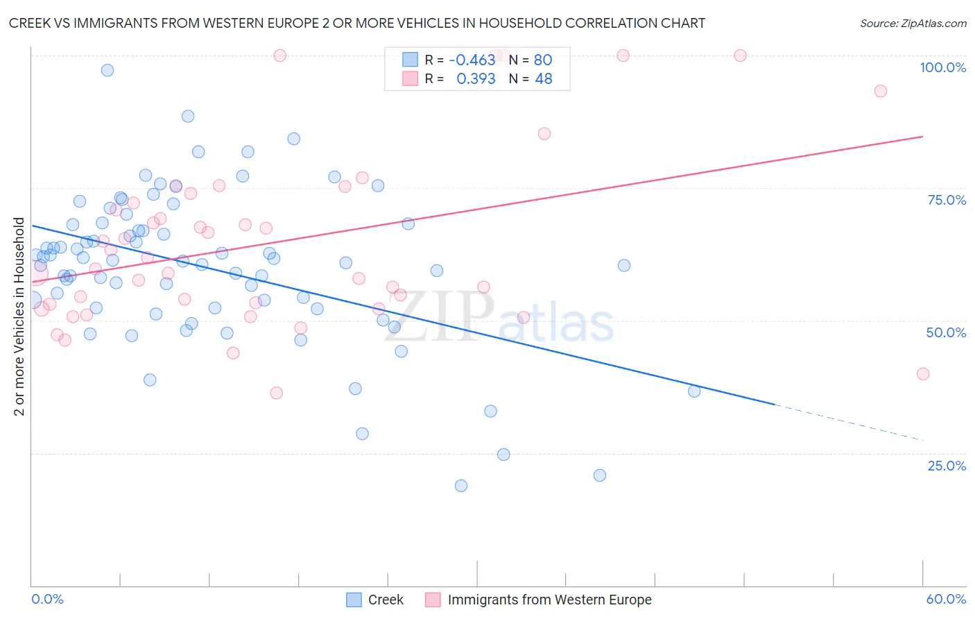 Creek vs Immigrants from Western Europe 2 or more Vehicles in Household