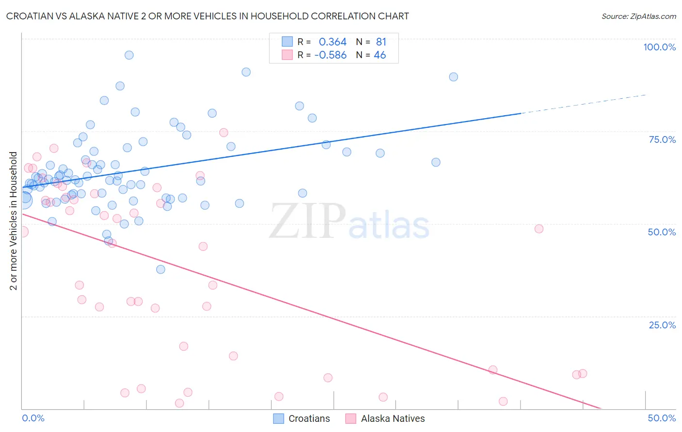 Croatian vs Alaska Native 2 or more Vehicles in Household