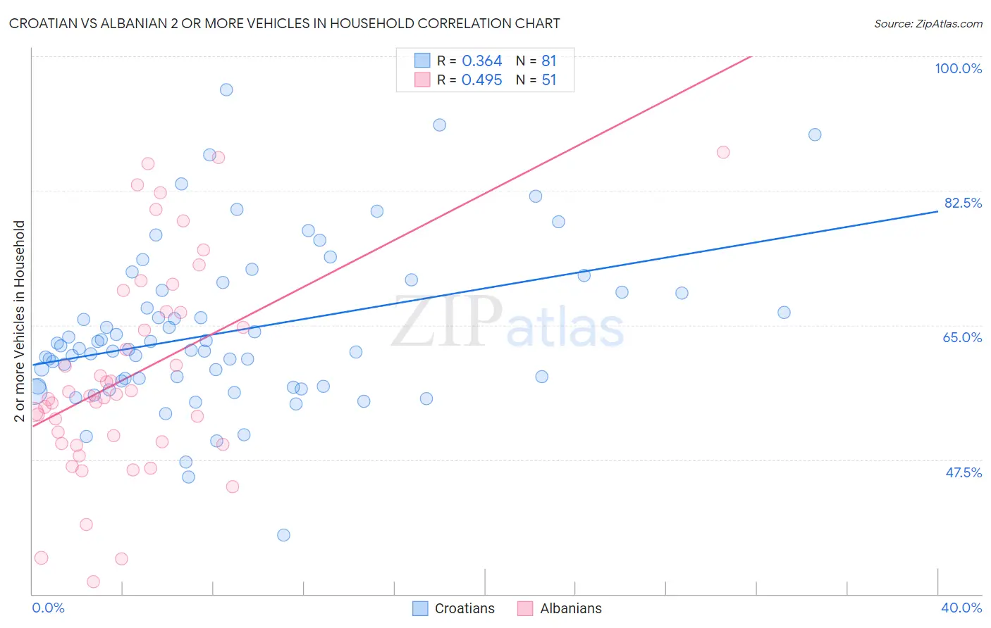 Croatian vs Albanian 2 or more Vehicles in Household