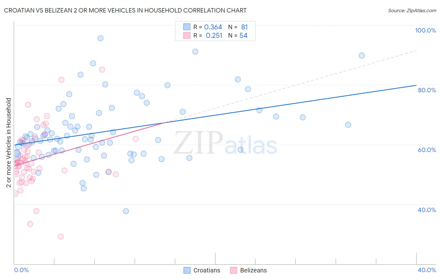 Croatian vs Belizean 2 or more Vehicles in Household