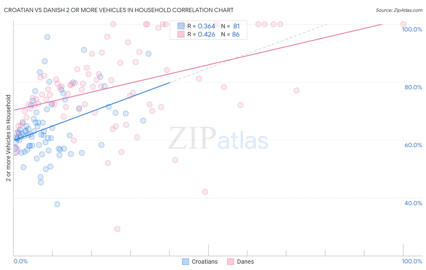 Croatian vs Danish 2 or more Vehicles in Household