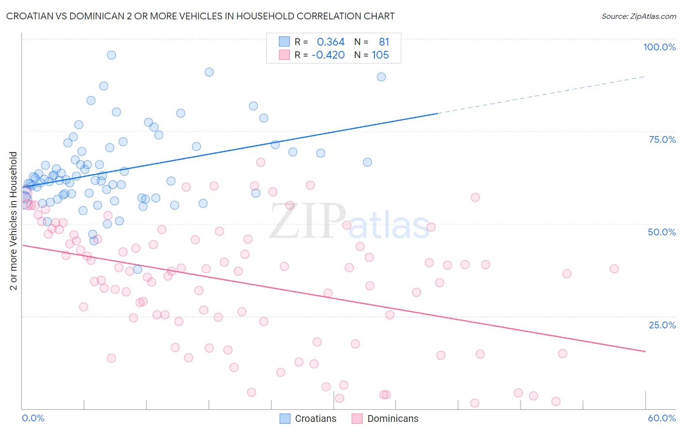 Croatian vs Dominican 2 or more Vehicles in Household