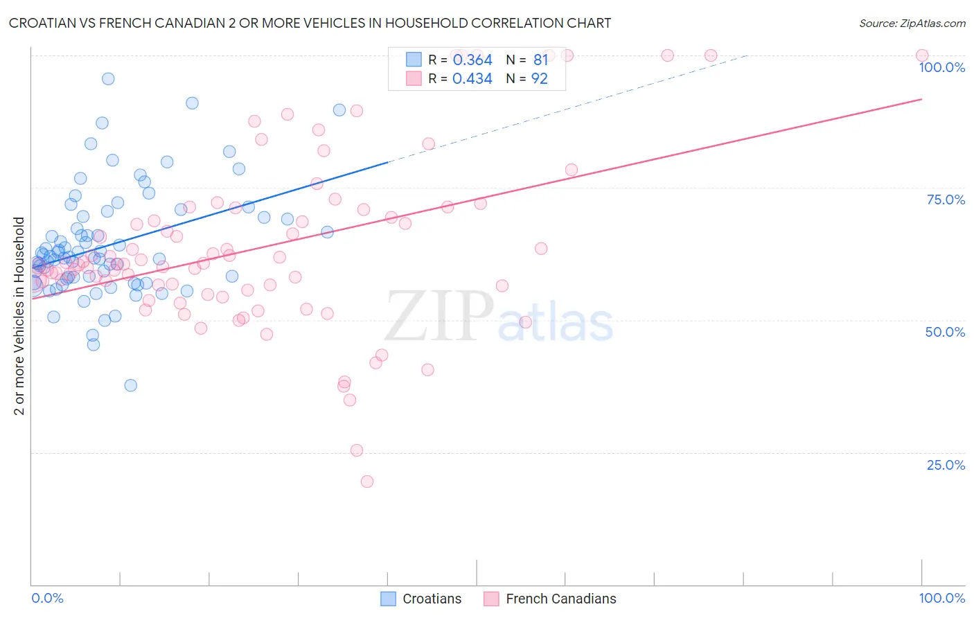 Croatian vs French Canadian 2 or more Vehicles in Household