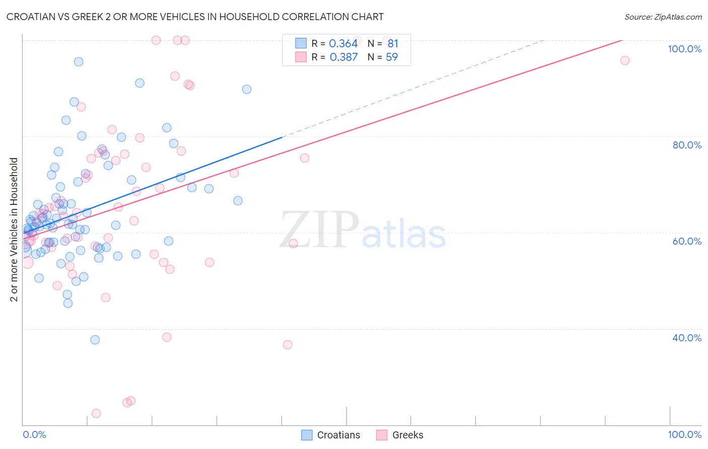 Croatian vs Greek 2 or more Vehicles in Household