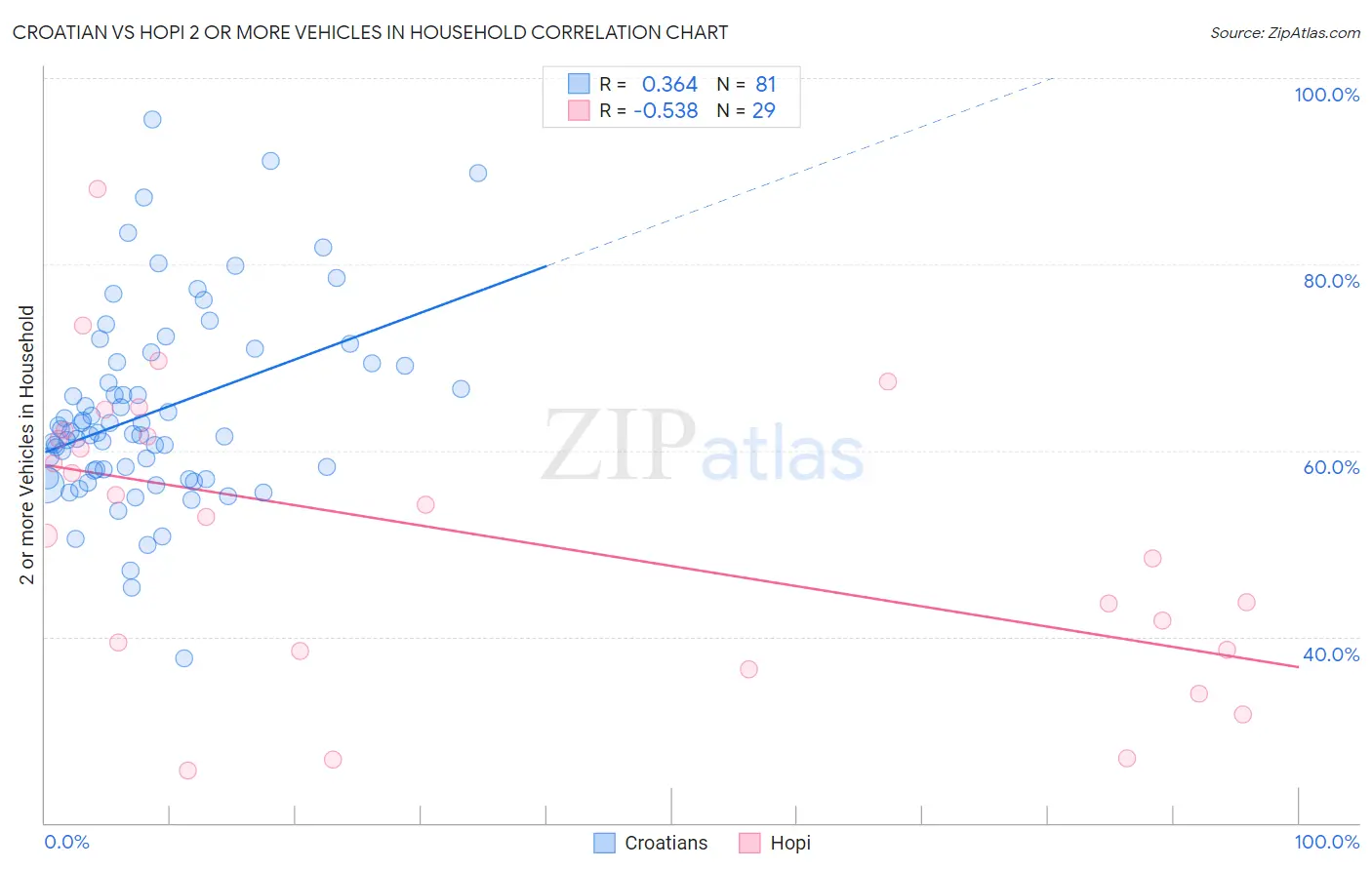Croatian vs Hopi 2 or more Vehicles in Household