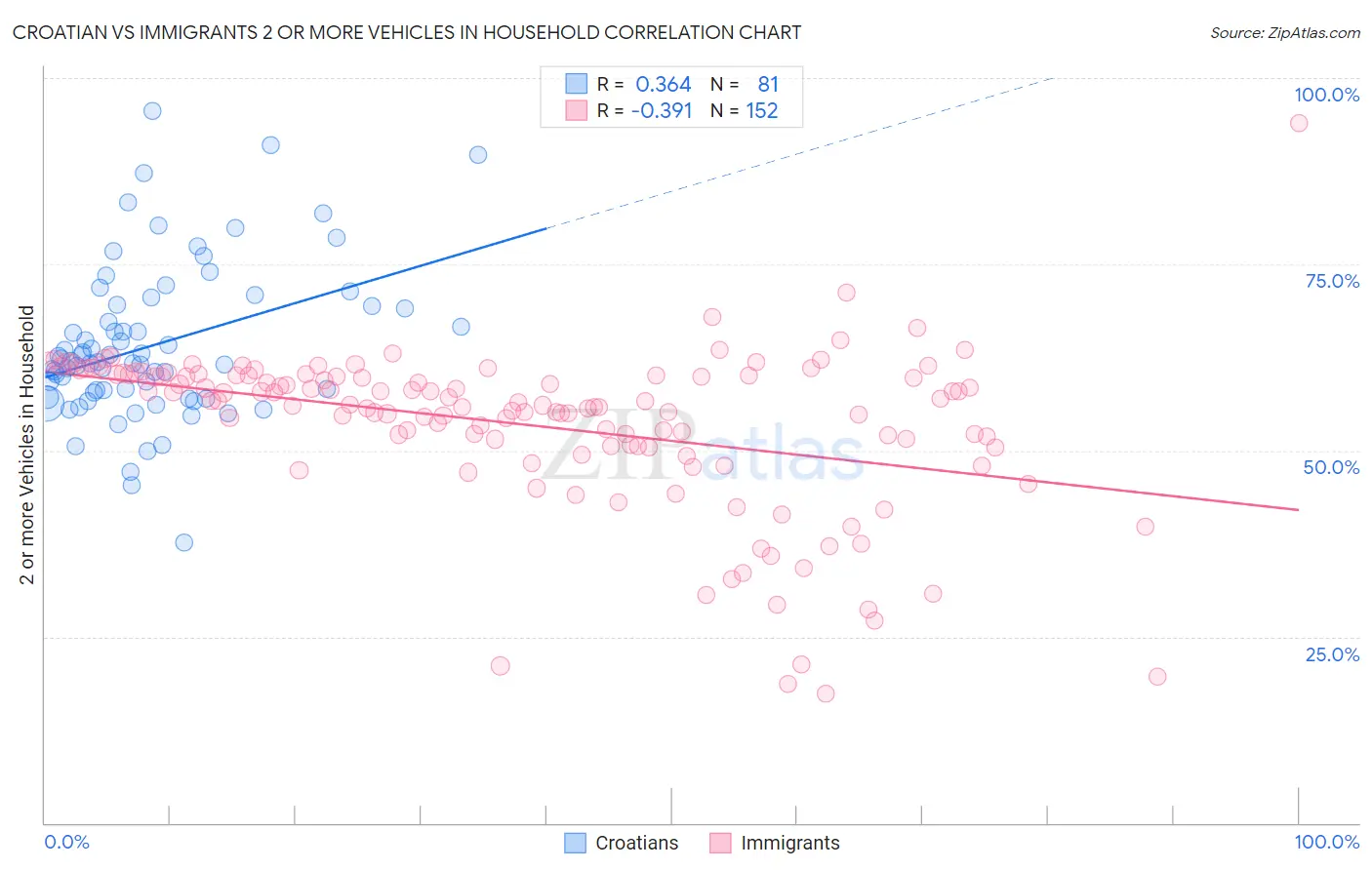 Croatian vs Immigrants 2 or more Vehicles in Household