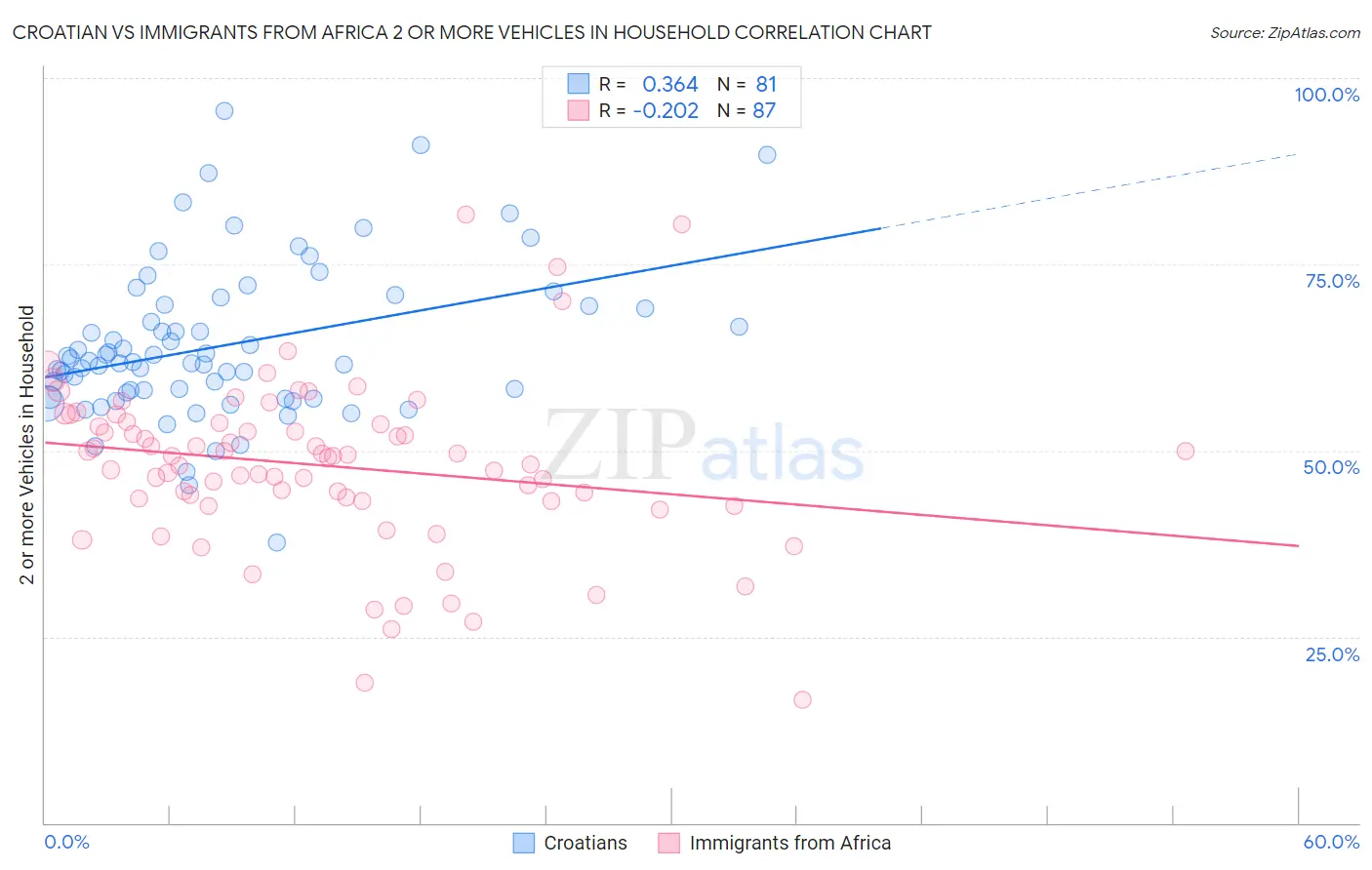 Croatian vs Immigrants from Africa 2 or more Vehicles in Household