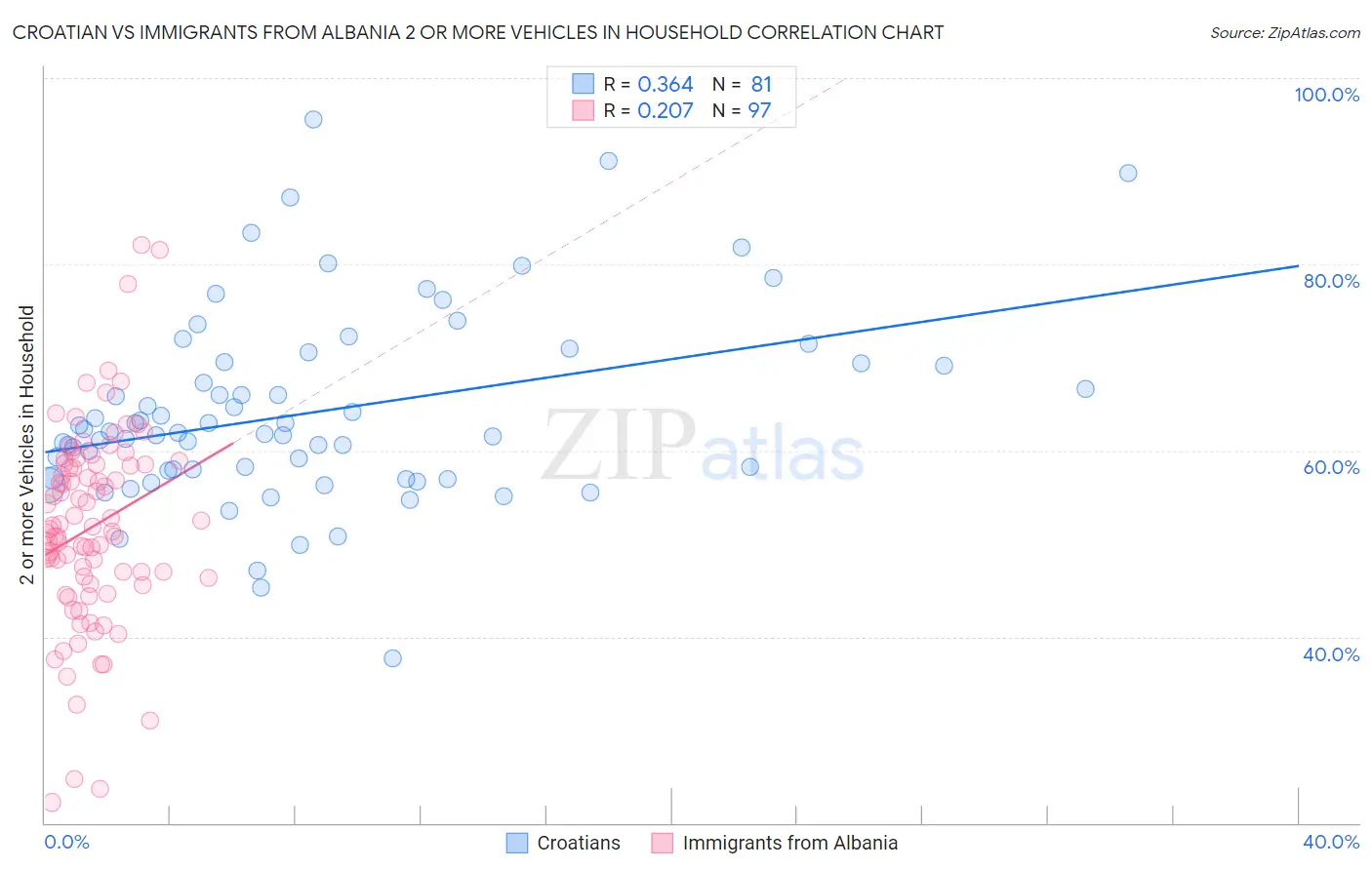 Croatian vs Immigrants from Albania 2 or more Vehicles in Household