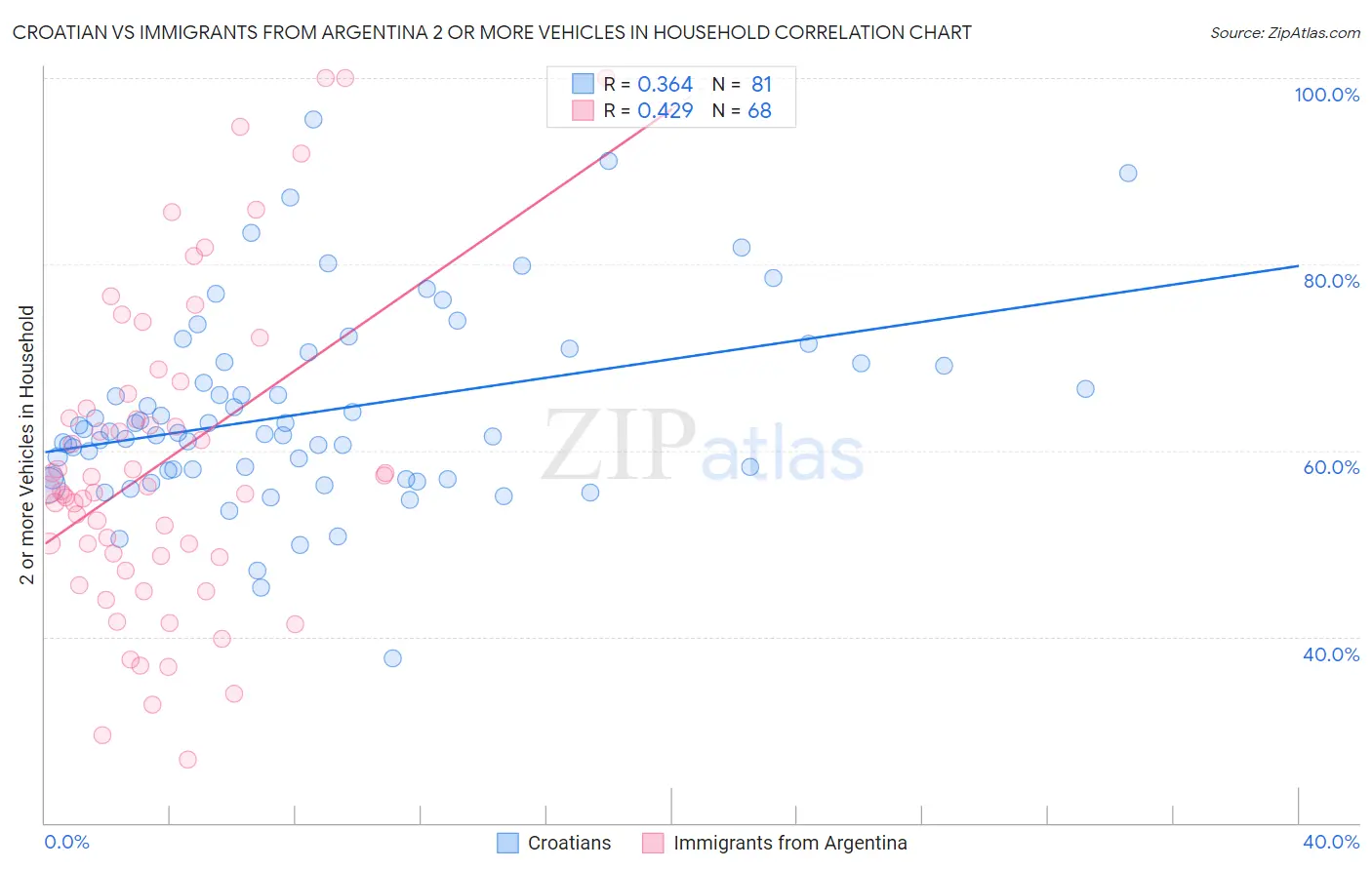 Croatian vs Immigrants from Argentina 2 or more Vehicles in Household