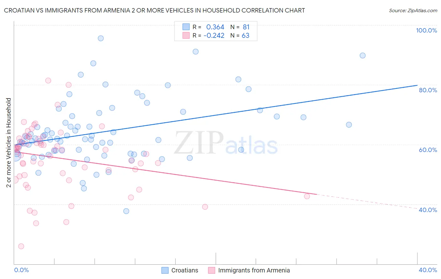 Croatian vs Immigrants from Armenia 2 or more Vehicles in Household
