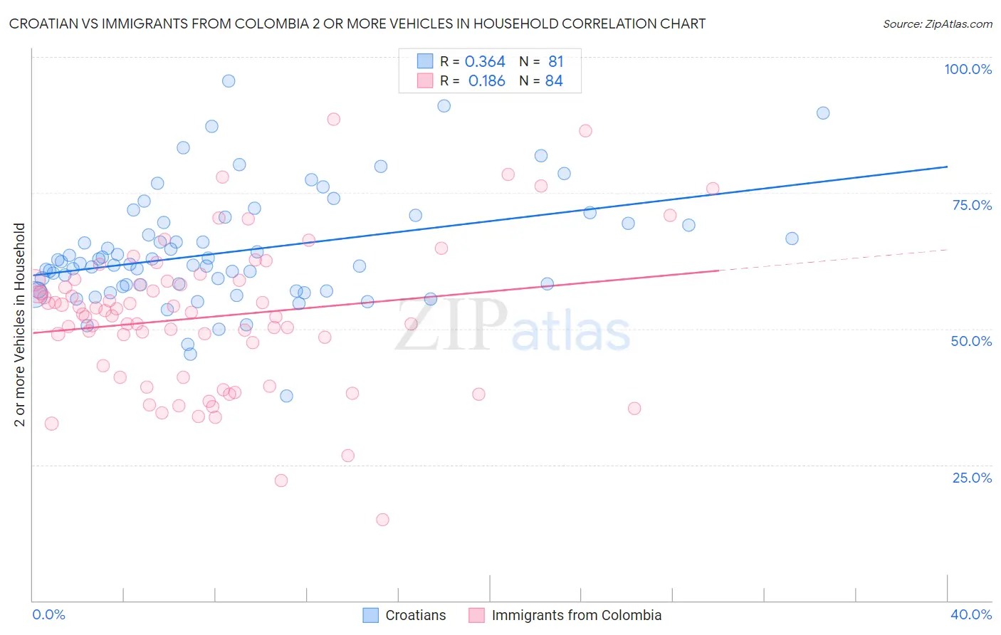 Croatian vs Immigrants from Colombia 2 or more Vehicles in Household