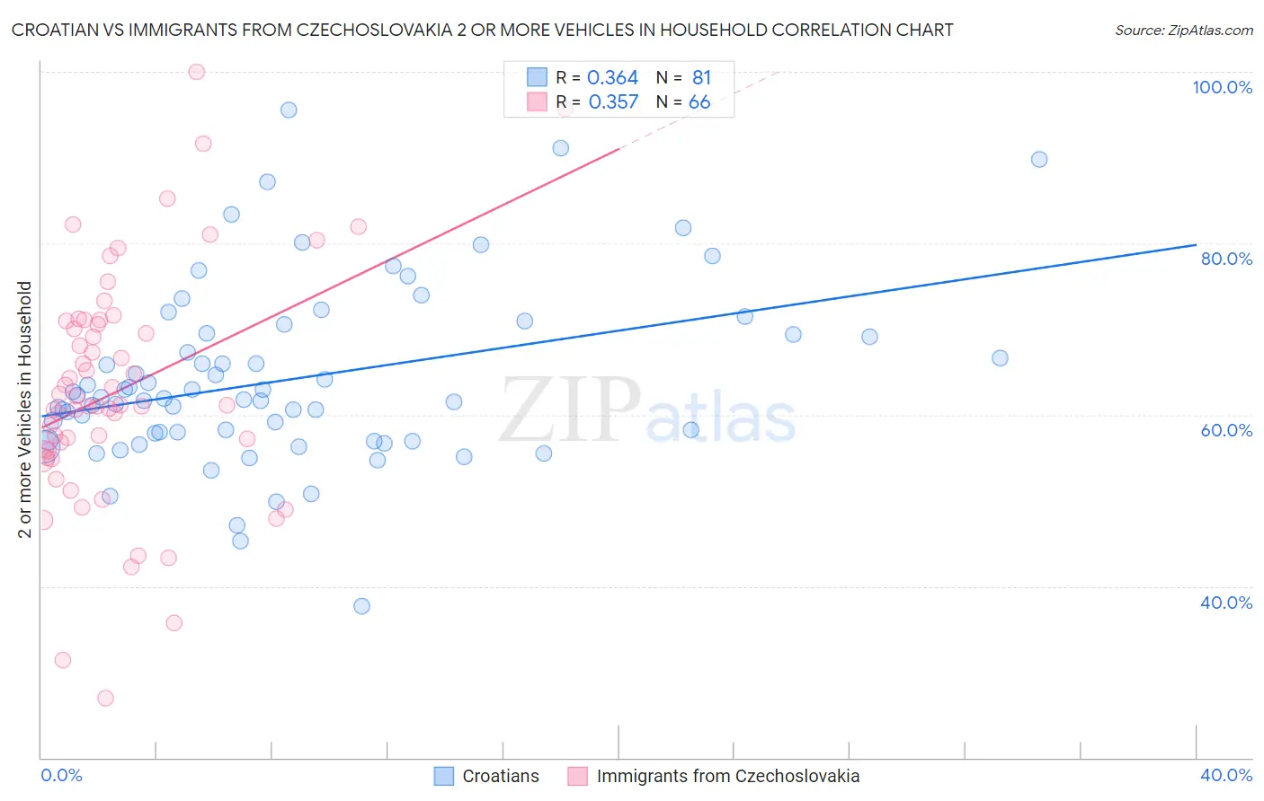 Croatian vs Immigrants from Czechoslovakia 2 or more Vehicles in Household