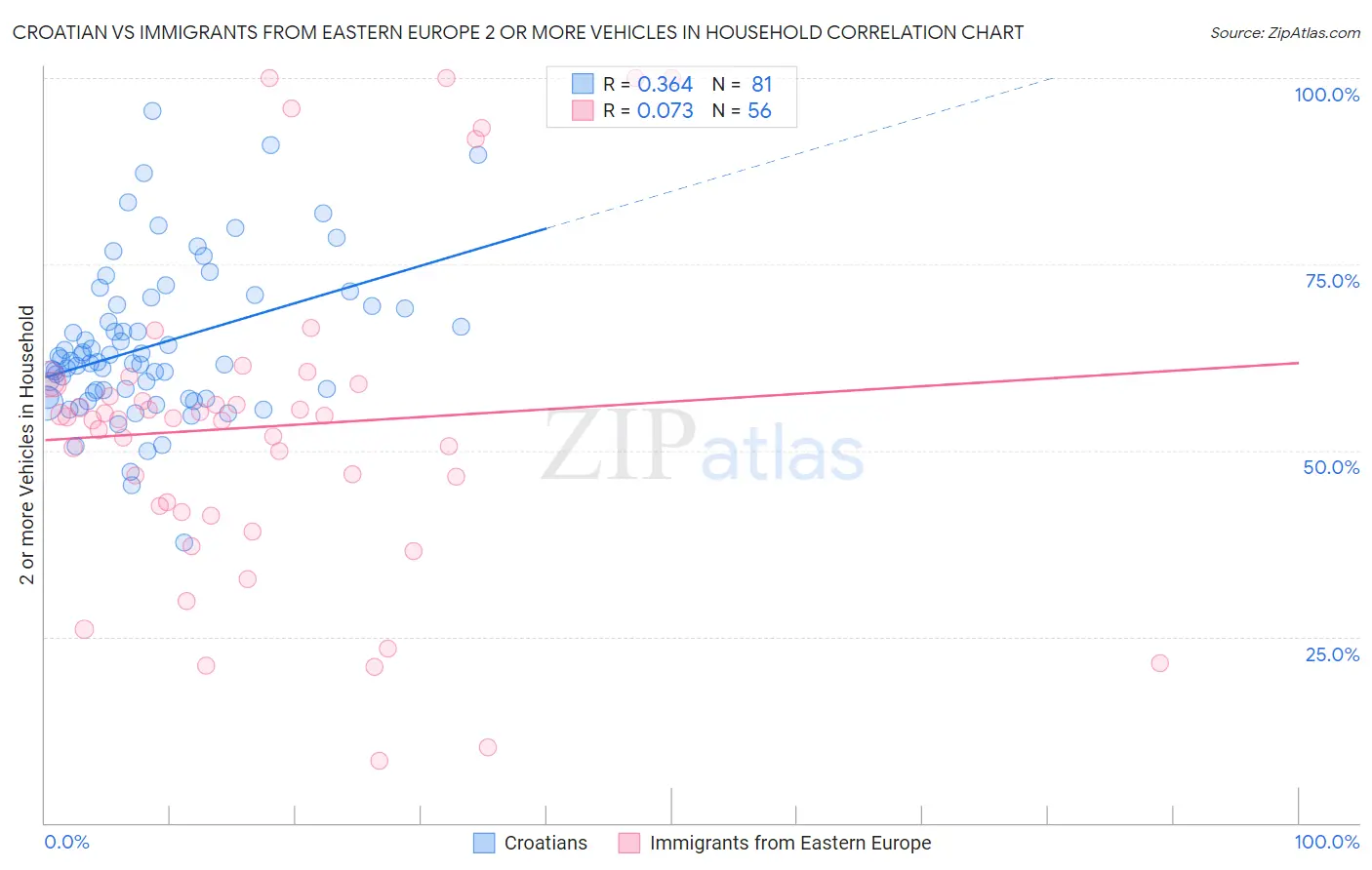 Croatian vs Immigrants from Eastern Europe 2 or more Vehicles in Household