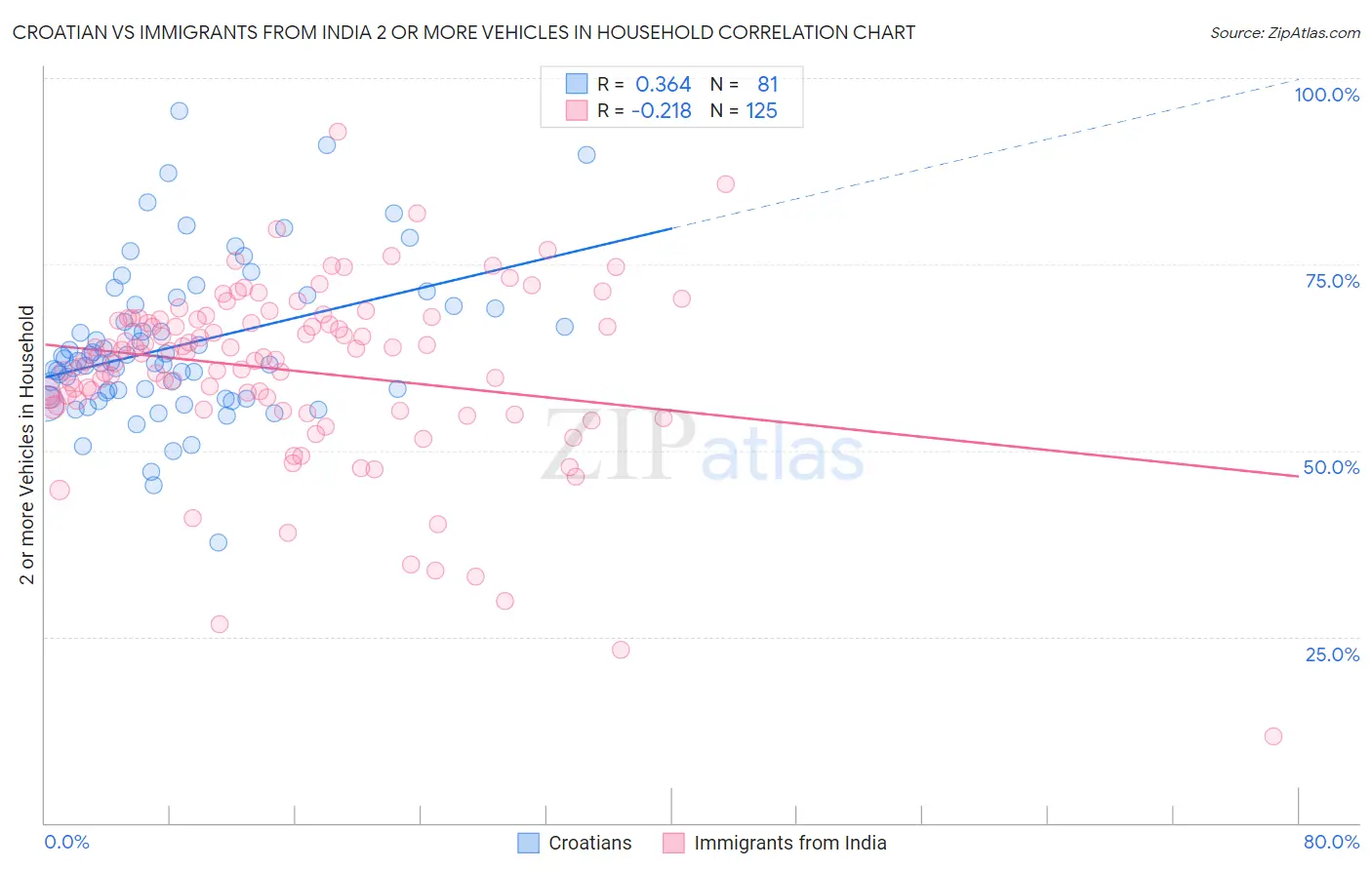 Croatian vs Immigrants from India 2 or more Vehicles in Household