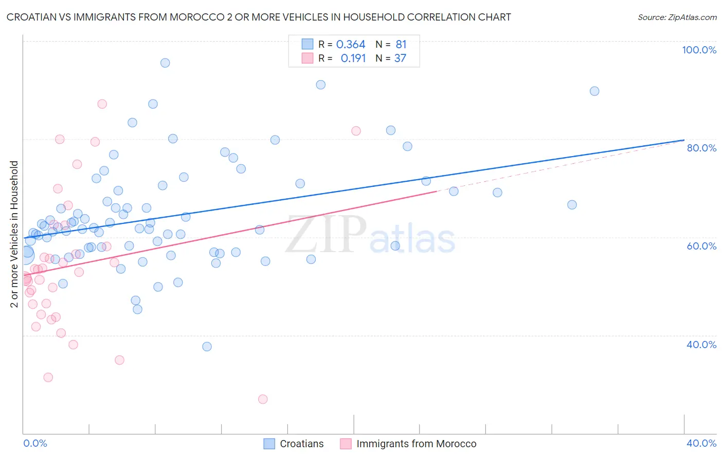 Croatian vs Immigrants from Morocco 2 or more Vehicles in Household