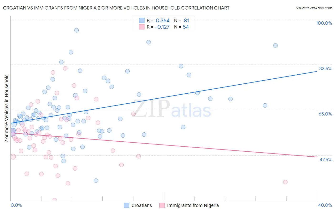 Croatian vs Immigrants from Nigeria 2 or more Vehicles in Household
