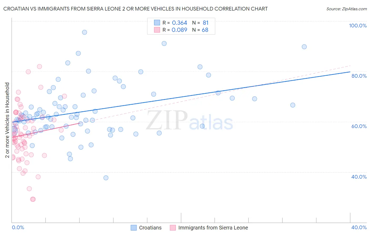 Croatian vs Immigrants from Sierra Leone 2 or more Vehicles in Household