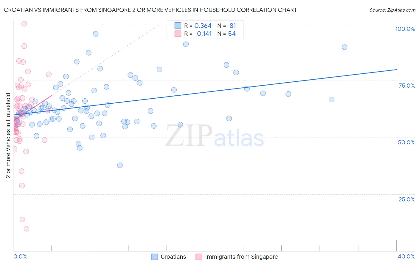 Croatian vs Immigrants from Singapore 2 or more Vehicles in Household