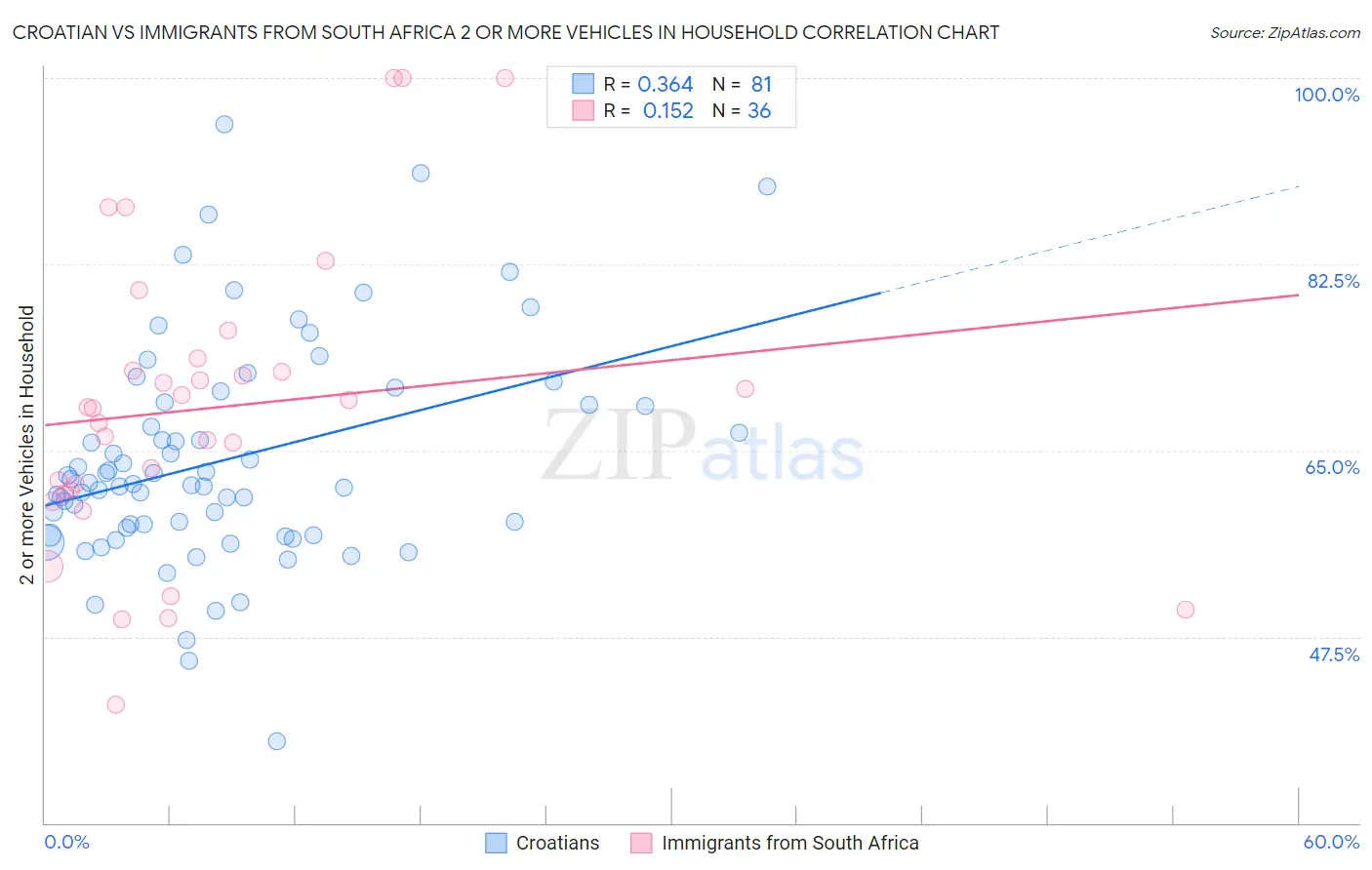 Croatian vs Immigrants from South Africa 2 or more Vehicles in Household